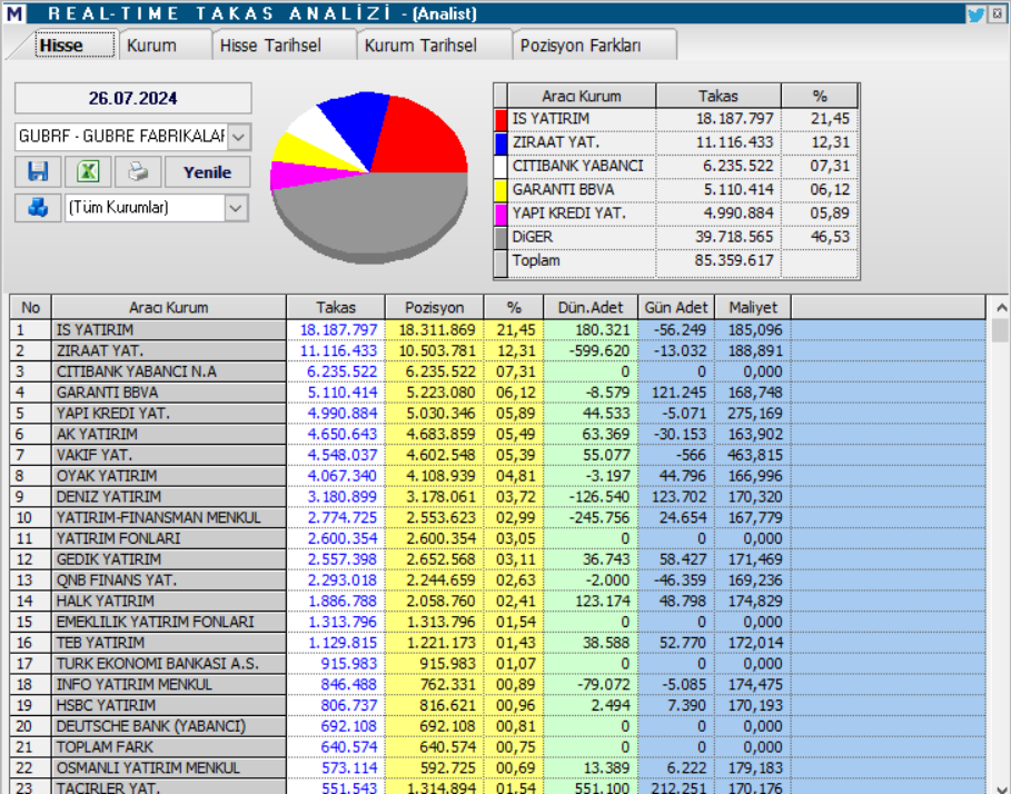 Gübretaş (GUBRF) hisse teknik analizi ve yorumu HABERLER, Gündemdekiler, Şirket Haberleri, Traderkng, YAZARLAR Rota Borsa