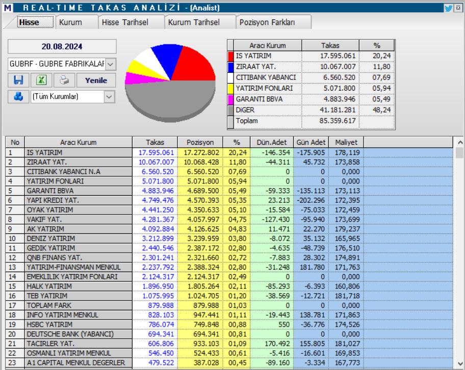 Gübretaş (GUBRF) hisse teknik analizi ve yorumu HABERLER, Gündemdekiler, Şirket Haberleri, Traderkng, YAZARLAR Rota Borsa