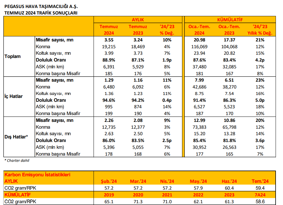 Pegasus (PGSUS) Temmuz ayı trafik sonuçlarını açıkladı! HABERLER, Gündemdekiler, Şirket Haberleri Rota Borsa