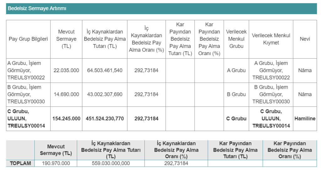 Ulusoy Un'dan (ULUUN) bedelsiz sermaye artırımı açıklaması! HABERLER, Gündemdekiler, Şirket Haberleri Rota Borsa