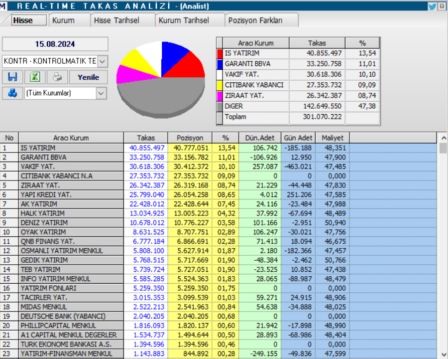 Kontrolmatik (KONTR) hisse hedef fiyatı ve teknik analizi! HABERLER, Gündemdekiler, Şirket Haberleri, Traderkng, YAZARLAR Rota Borsa