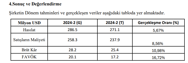 Mega Metal (MEGMT) tahmin edilen ve gerçekleşen bilanço rakamlarını açıkladı! HABERLER, Gündemdekiler, Şirket Haberleri Rota Borsa