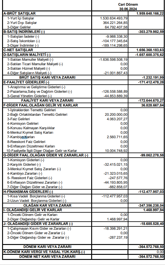 Kartonsan (KARTN) 2024 yılı 2.çeyrek VUK kayıtlarında geçen net zararını açıkladı! HABERLER, Gündemdekiler, Şirket Haberleri Rota Borsa