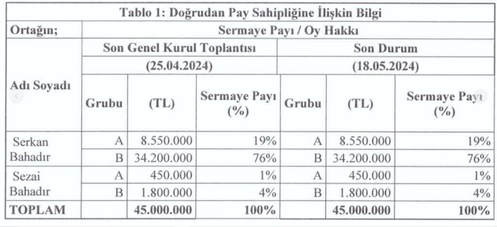 Bahadır Kimya (BHDR) kimin? Bahadır Kimya sahibi kim? HABERLER, HALKA ARZ, HALKA ARZ ONAYI ALAN ŞİRKETLER, Şirket Haberleri Rota Borsa