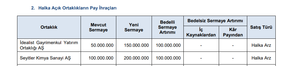 SPK, 2 şirketin bedelli sermaye artırımına onay verdi! HABERLER, Gündemdekiler, Sermaye Artırımı Haberleri, Şirket Haberleri Rota Borsa