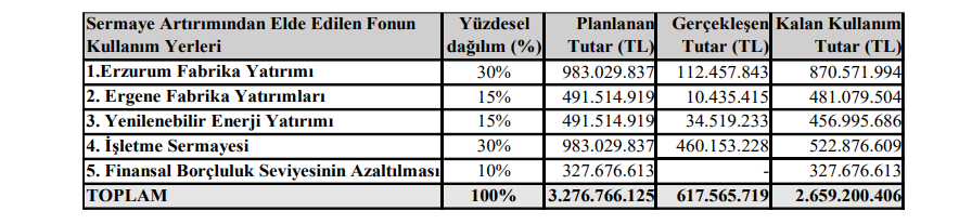 Lila Kağıt (LILAK) sermaye artırımı gelirinin kullanım yerlerini açıkladı! | Rota Borsa Lila Kağıt (LILAK) sermaye artırımı gelirinin kullanım yerlerini açıkladı! | Rota Borsa