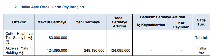 SPK'dan bir bedelli, bir tahsisli sermaye artırımı onayı! | Rota Borsa