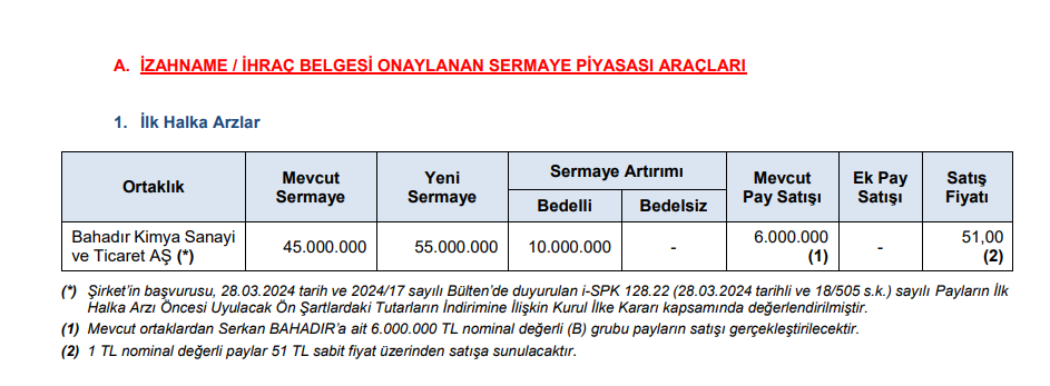 SPK bir şirketin halka arzına onay verdi! HABERLER, Gündemdekiler, HALKA ARZ, HALKA ARZ ONAYI ALAN ŞİRKETLER, Şirket Haberleri Rota Borsa