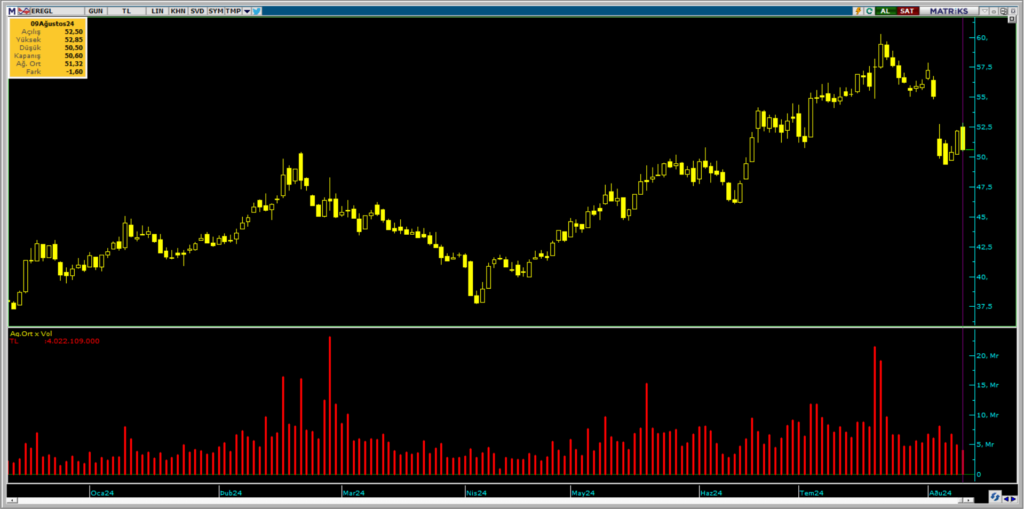 OYAK Yatırım üzerinden Erdemir Ereğli Demir Çelik (EREGL) hisselerinde yüklü alım! | Rota Borsa OYAK Yatırım üzerinden Erdemir Ereğli Demir Çelik (EREGL) hisselerinde yüklü alım! | Rota Borsa