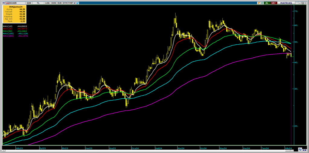 Kocaer Çelik (KCAER) hisse hedef fiyatı ve teknik analizi! HABERLER, Gündemdekiler, Şirket Haberleri, Traderkng, YAZARLAR Rota Borsa