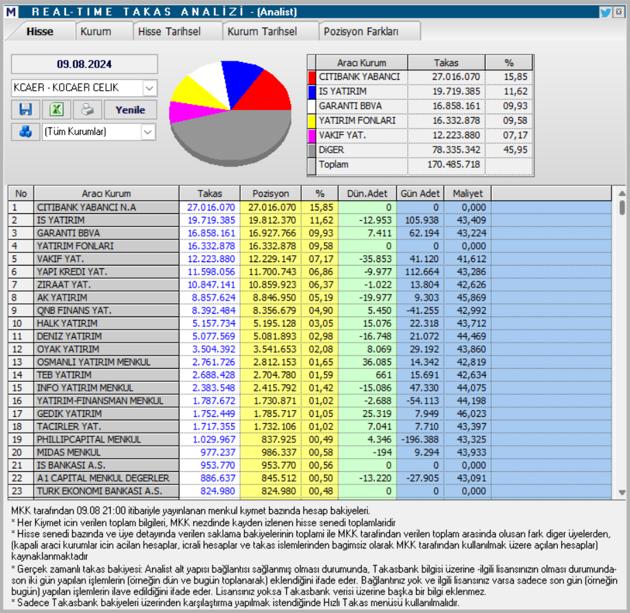 Kocaer Çelik (KCAER) hisse hedef fiyatı ve teknik analizi! HABERLER, Gündemdekiler, Şirket Haberleri, Traderkng, YAZARLAR Rota Borsa