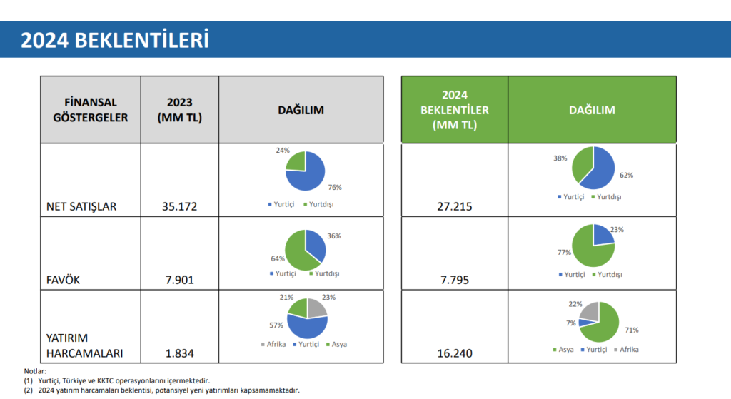 Aksa Enerji (AKSEN) 2024 yılı beklentilerini açıkladı! HABERLER, Gündemdekiler, Şirket Haberleri Rota Borsa