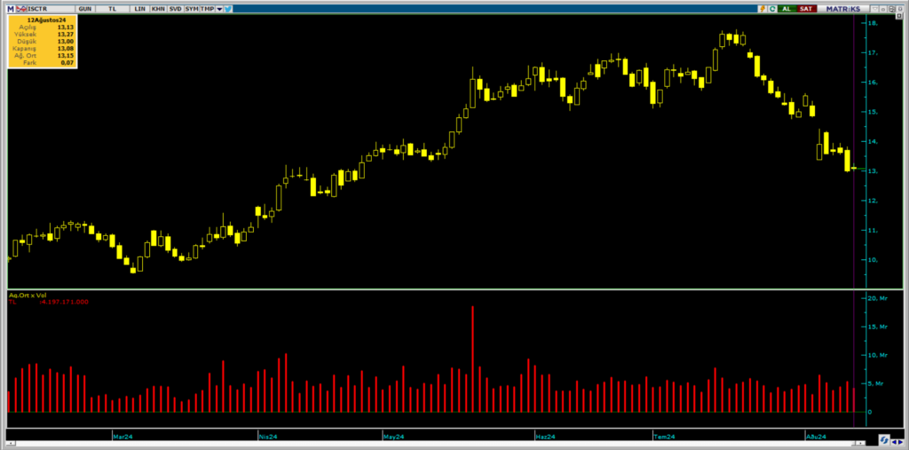 İş Yatırım üzerinden İş Bankası (ISCTR) hisselerinde yüklü alım! | Rota Borsa İş Yatırım üzerinden İş Bankası (ISCTR) hisselerinde yüklü alım! | Rota Borsa