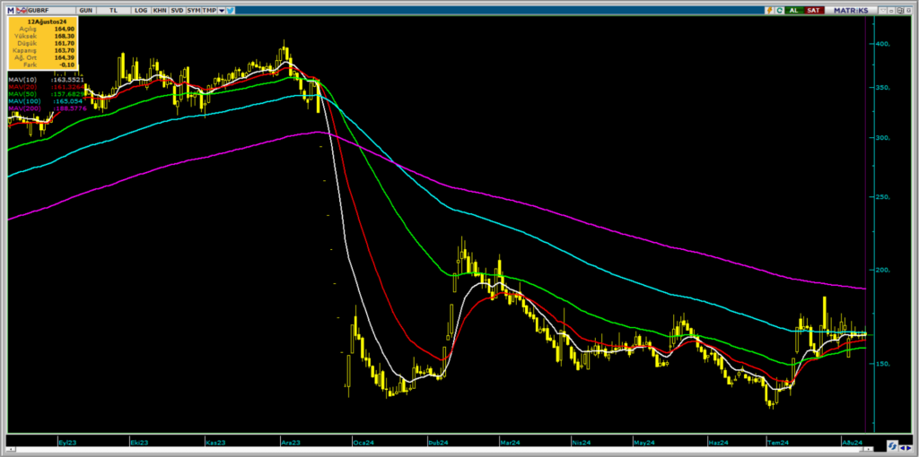 Gübretaş (GUBRF) hisse teknik analizi ve yorumu | Rota Borsa