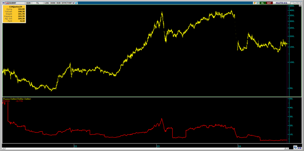 Gübretaş (GUBRF) hisse teknik analizi ve yorumu | Rota Borsa