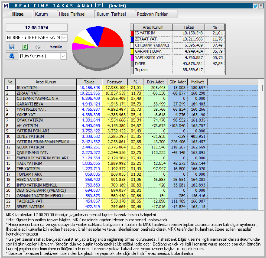 Gübretaş (GUBRF) hisse teknik analizi ve yorumu | Rota Borsa