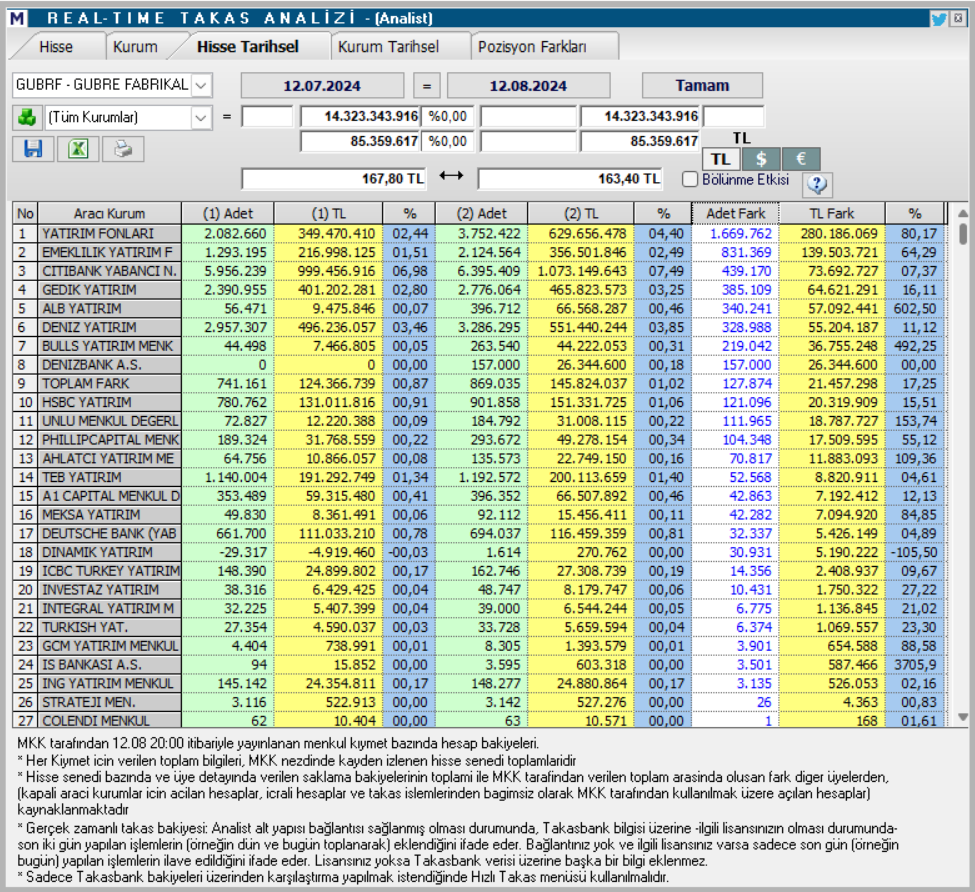 Gübretaş (GUBRF) hisse teknik analizi ve yorumu | Rota Borsa