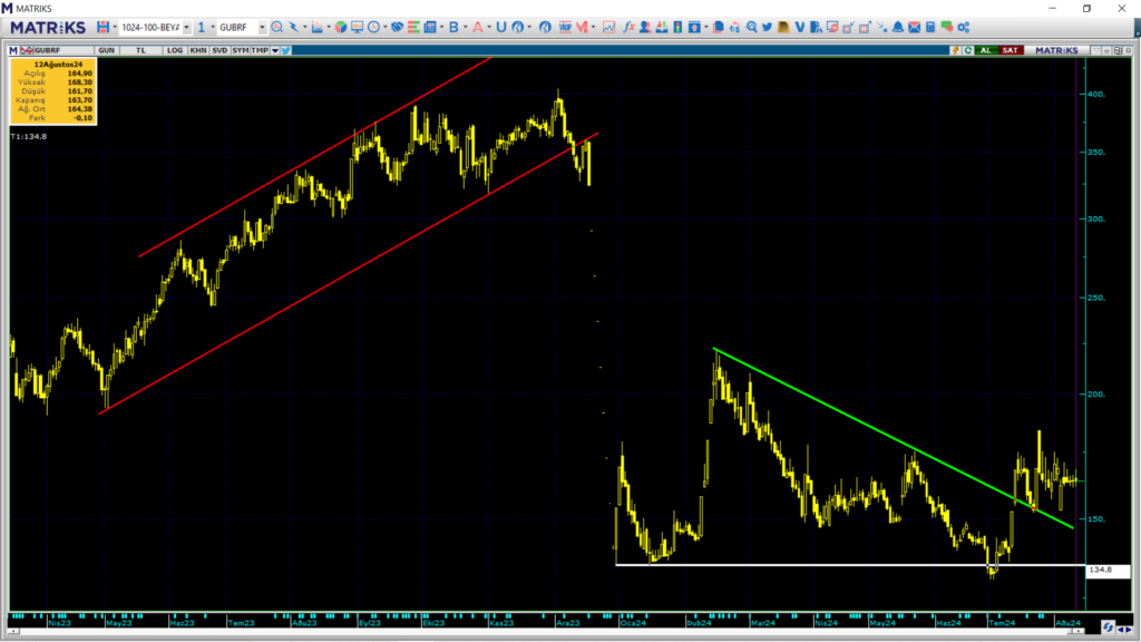 Gübretaş (GUBRF) hisse teknik analizi ve yorumu | Rota Borsa