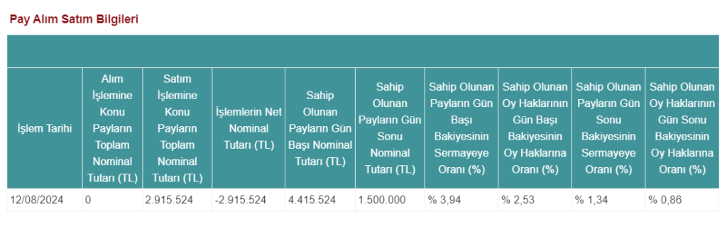 Altınkılıç Gıda'dan (ALKLC) hisse satış açıklaması! | Rota Borsa