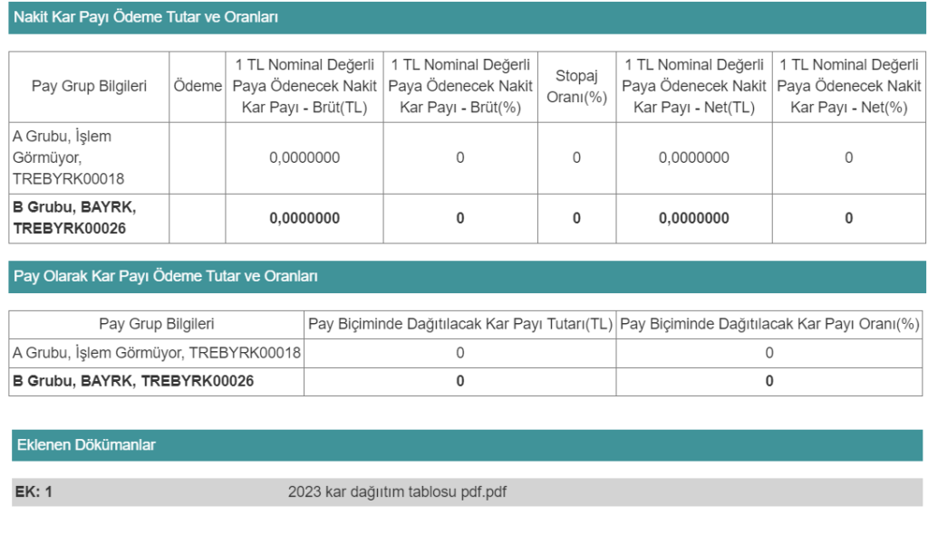 Bayrak Taban (BAYRK) 2024 yılı temettü kararını açıkladı! HABERLER, Gündemdekiler, Şirket Haberleri Rota Borsa