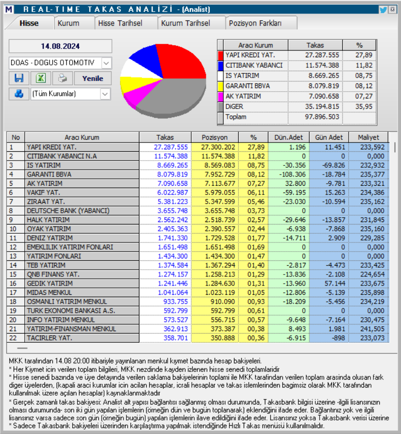 Doğuş Otomotiv (DOAS) hisseleri için tam 8 hedef fiyat ve teknik analiz! | Rota Borsa Doğuş Otomotiv (DOAS) hisseleri için tam 8 hedef fiyat ve teknik analiz! | Rota Borsa