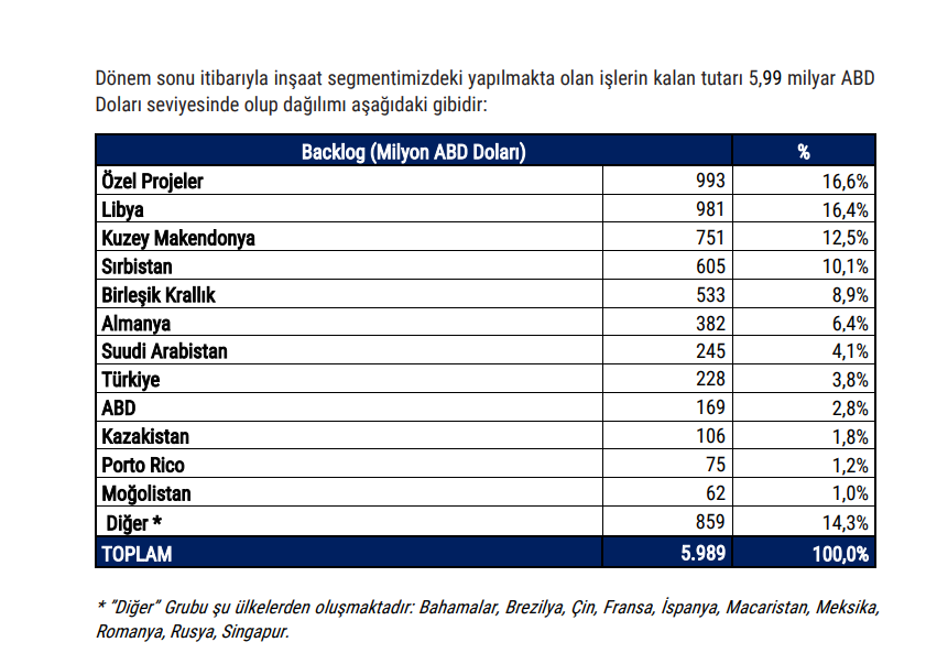 Enka İnşaat (ENKAI) beklenen raporu yayınladı! HABERLER, Gündemdekiler, Şirket Haberleri Rota Borsa