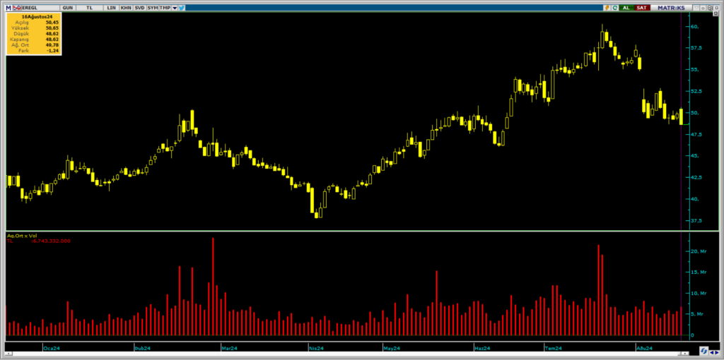 OYAK Yatırım üzerinden Erdemir Ereğli Demir Çelik (EREGL) hisselerinde yüklü alım! | Rota Borsa