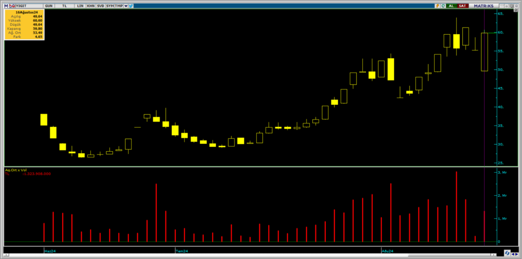 Halk Yatırım üzerinden Yiğit Akü (YIGIT) hisselerinde yüklü satış! HABERLER, Gündemdekiler, Şirket Haberleri Rota Borsa