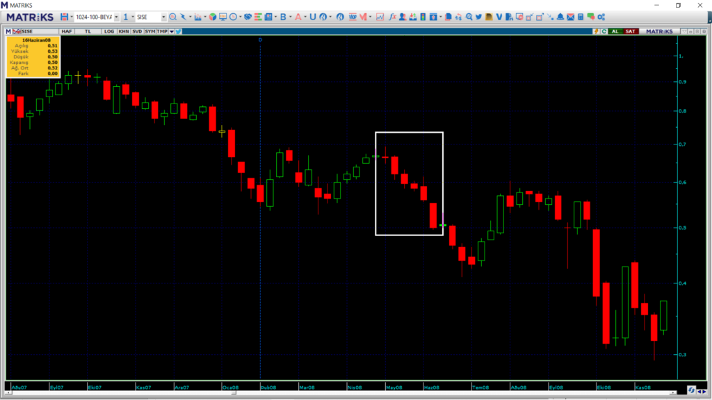 Şişecam (SISE) hisselerinde 16 yıl sonra bir ilk! | Rota Borsa