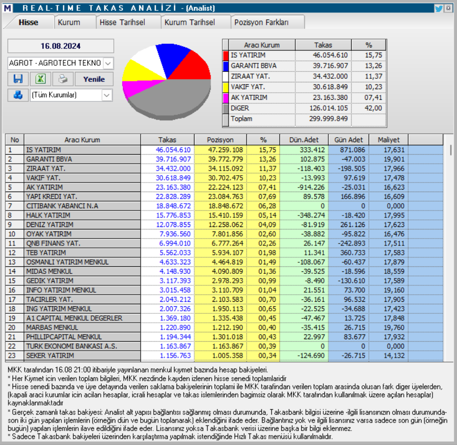Agrotech (AGROT) hisse teknik analizi ve yorumu | Rota Borsa