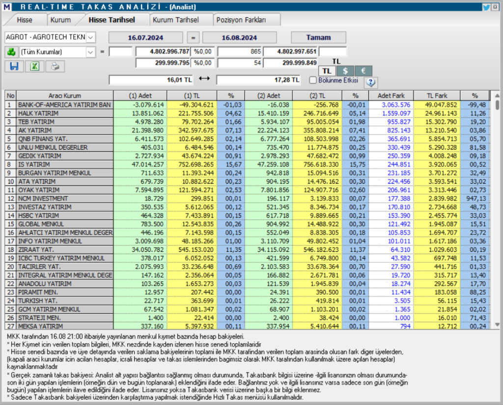 Agrotech (AGROT) hisse teknik analizi ve yorumu | Rota Borsa