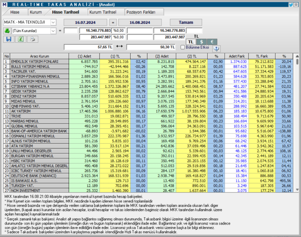 Mia Teknoloji (MIATK) hisse teknik analizi ve yorumu HABERLER, Gündemdekiler, Şirket Haberleri, Traderkng, YAZARLAR Rota Borsa