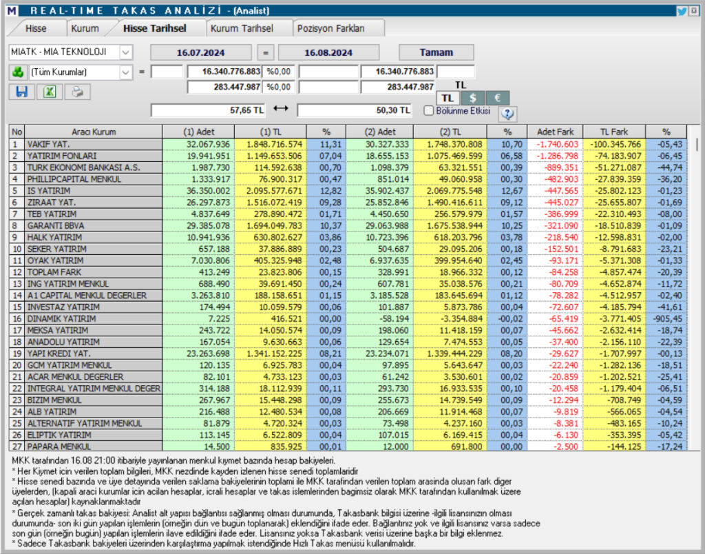 Mia Teknoloji (MIATK) hisse teknik analizi ve yorumu HABERLER, Gündemdekiler, Şirket Haberleri, Traderkng, YAZARLAR Rota Borsa