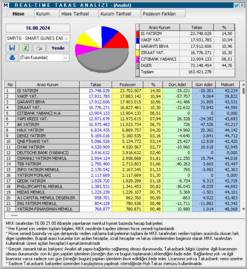 Smart Güneş Teknolojileri (SMRTG) hisse teknik analizi ve yorumu HABERLER, Gündemdekiler, Şirket Haberleri, Traderkng, YAZARLAR Rota Borsa