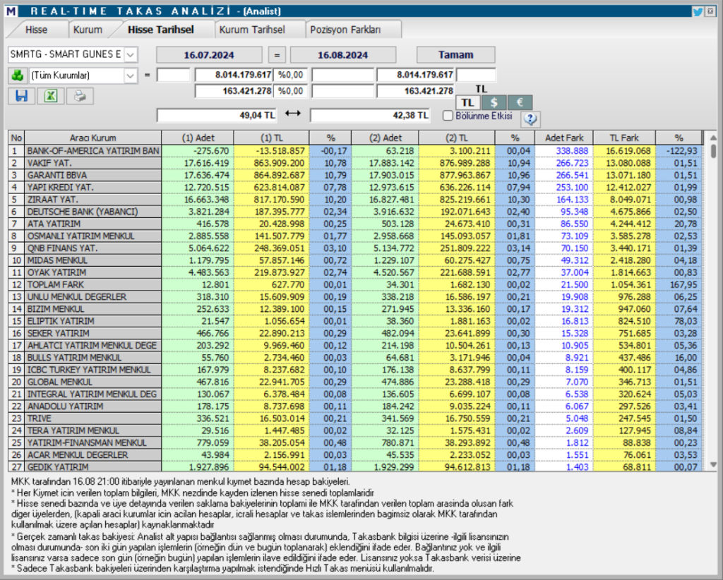 Smart Güneş Teknolojileri (SMRTG) hisse teknik analizi ve yorumu HABERLER, Gündemdekiler, Şirket Haberleri, Traderkng, YAZARLAR Rota Borsa