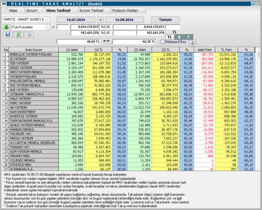 Smart Güneş Teknolojileri (SMRTG) hisse teknik analizi ve yorumu HABERLER, Gündemdekiler, Şirket Haberleri, Traderkng, YAZARLAR Rota Borsa