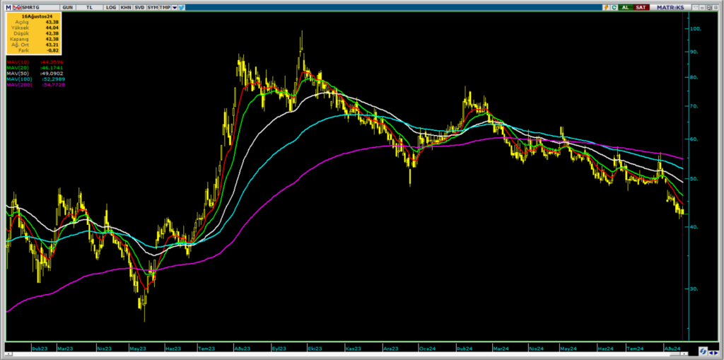 Smart Güneş Teknolojileri (SMRTG) hisse teknik analizi ve yorumu HABERLER, Gündemdekiler, Şirket Haberleri, Traderkng, YAZARLAR Rota Borsa
