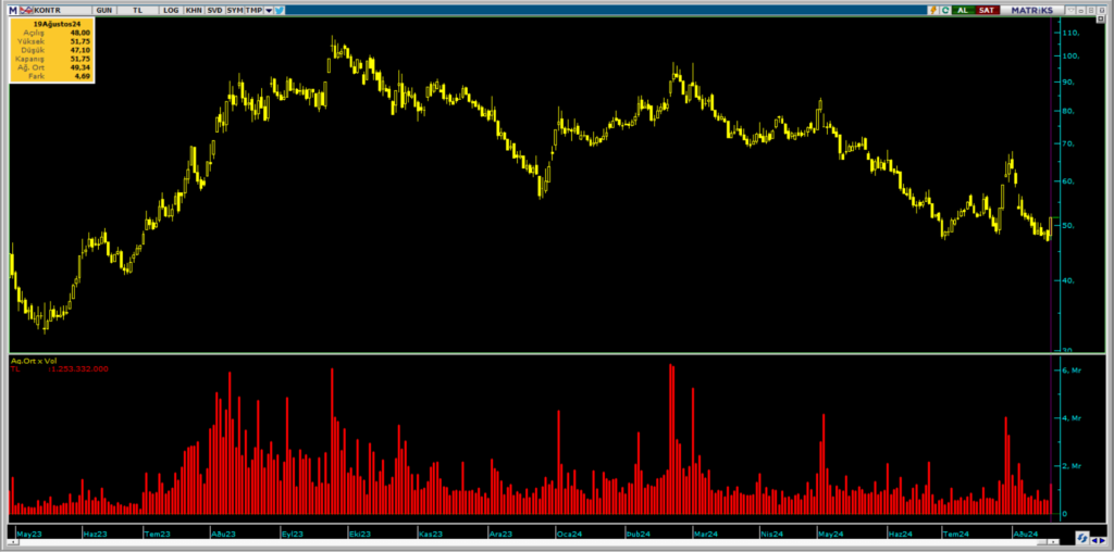 Şeker Yatırım ve Bank of America üzerinden Kontrolmatik (KONTR) hisselerinde yüklü alım! | Rota Borsa