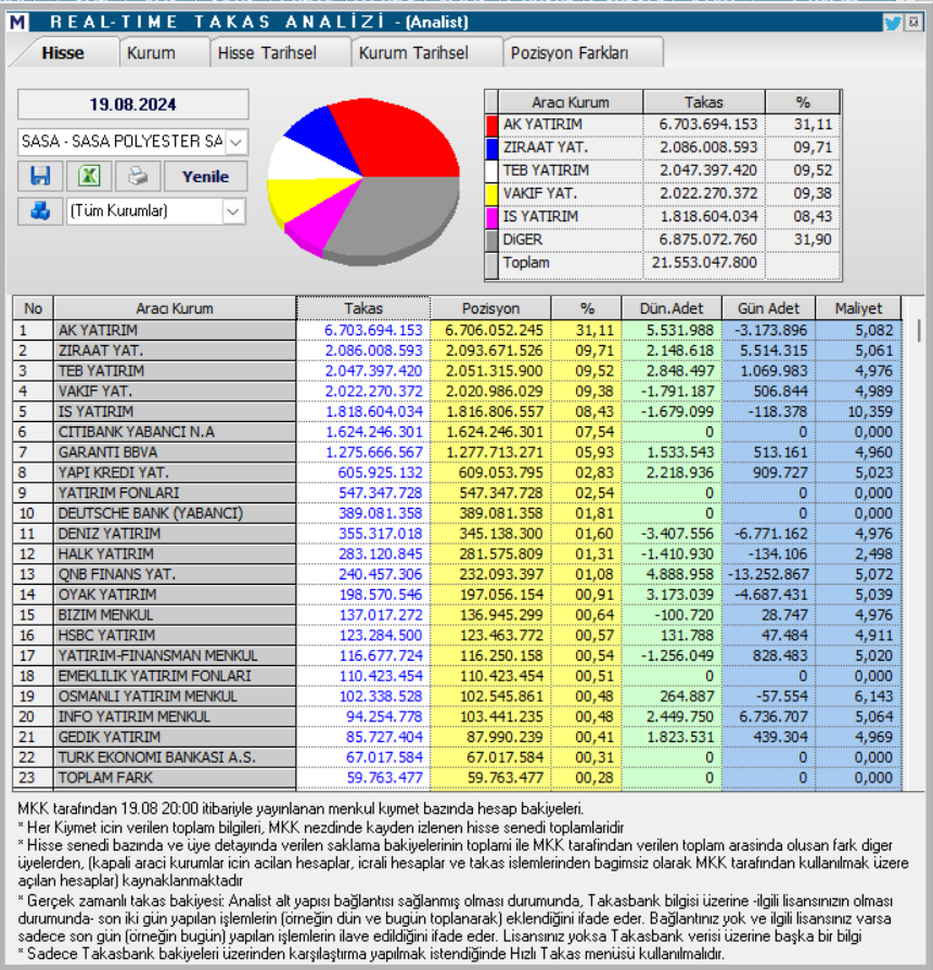 SASA Polyester (SASA) hisse teknik analizi ve yorumu | Rota Borsa