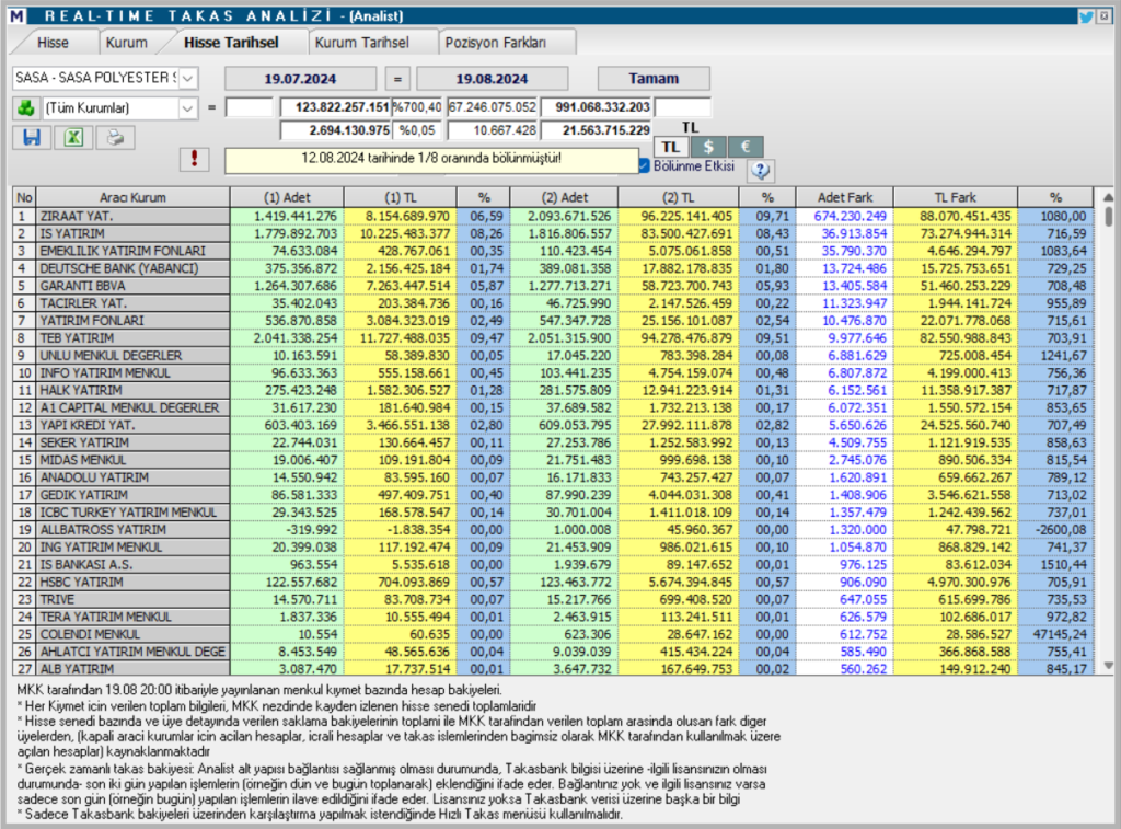 SASA Polyester (SASA) hisse teknik analizi ve yorumu | Rota Borsa
