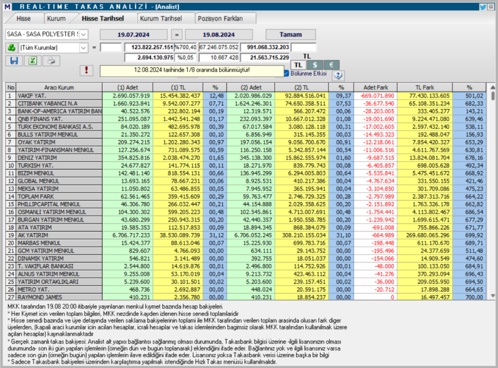 SASA Polyester (SASA) hisse teknik analizi ve yorumu | Rota Borsa