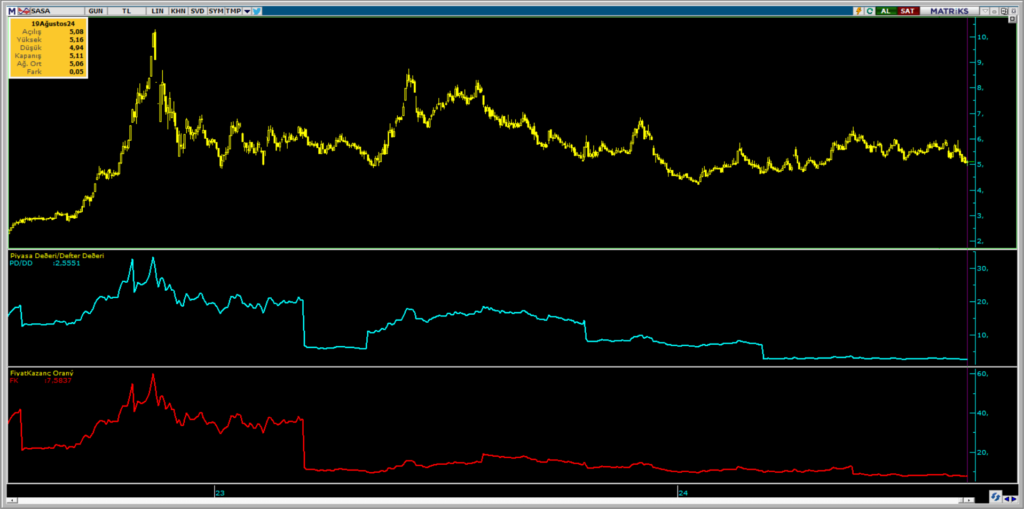 SASA Polyester (SASA) hisse teknik analizi ve yorumu | Rota Borsa