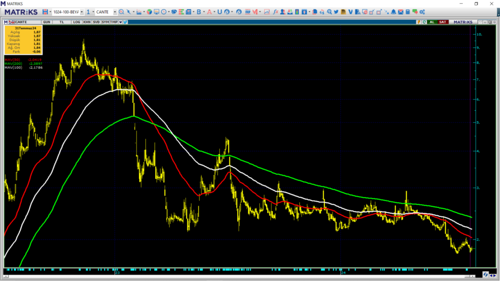 Çan2 Termik (CANTE) hisse teknik analizi ve yorumu HABERLER, Gündemdekiler, Şirket Haberleri, Traderkng, YAZARLAR Rota Borsa