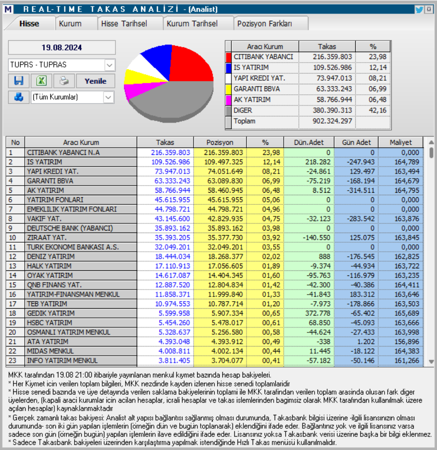 Tüpraş (TUPRS) hisse hedef fiyat 2024! Tam 12 kurum açıkladı! HABERLER, Gündemdekiler, Şirket Haberleri, Traderkng, YAZARLAR Rota Borsa