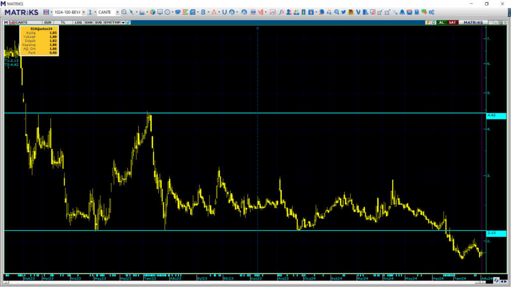 Çan2 Termik (CANTE) hisse teknik analizi ve yorumu HABERLER, Gündemdekiler, Şirket Haberleri, Traderkng, YAZARLAR Rota Borsa