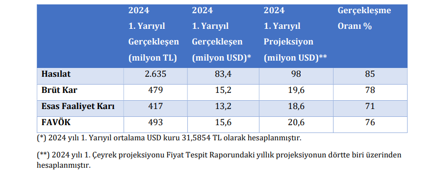 Koza Polyester (KOPOL) tahmin edilen ve gerçekleşen bilanço rakamlarını açıkladı! HABERLER, Gündemdekiler, Şirket Haberleri Rota Borsa