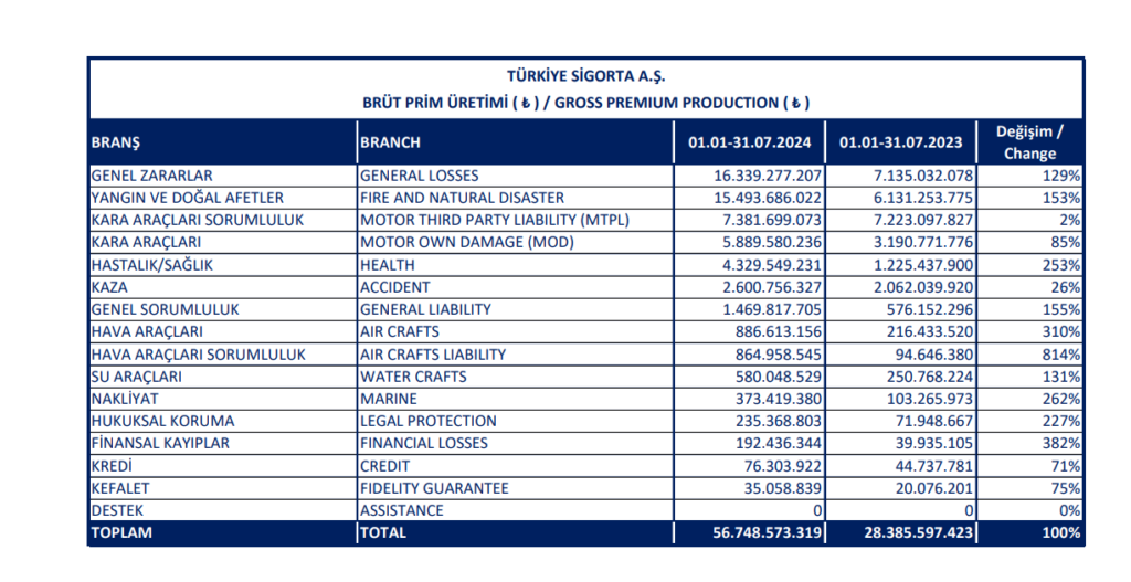 Türkiye Sigorta (TURSG) Temmuz sonu brüt prim üretimini açıkladı HABERLER, Gündemdekiler, Şirket Haberleri Rota Borsa