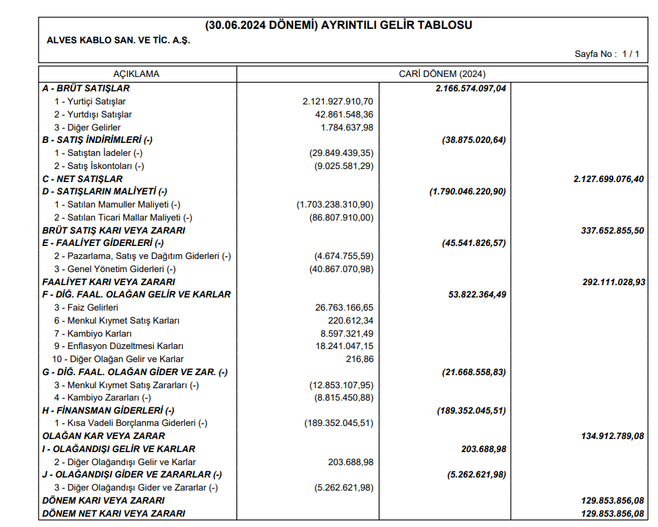 Alves Kablo (ALVES) 2024 yılı 2.çeyrek VUK kayıtlarında geçen net kârını açıkladı! HABERLER, Gündemdekiler, Şirket Haberleri Rota Borsa
