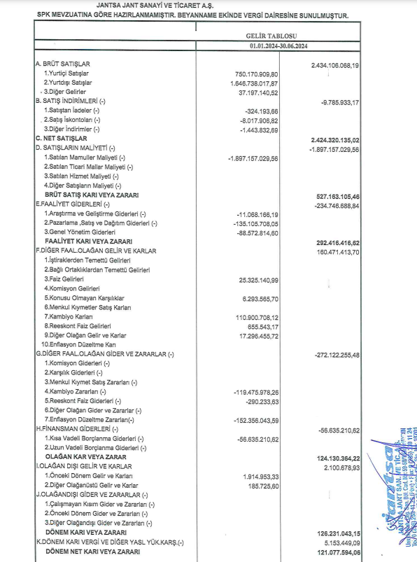 Jantsa (JANTS) 2024 yılı 2.çeyrek VUK kayıtlarında geçen net kârını açıkladı! HABERLER, Gündemdekiler, Şirket Haberleri Rota Borsa