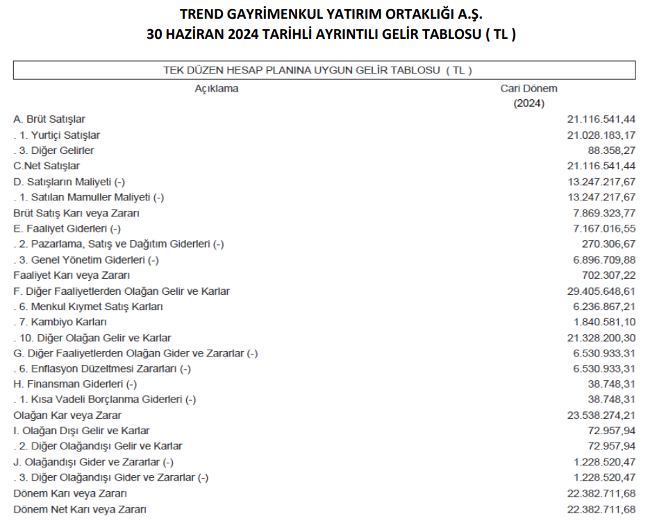 Trend GYO (TDGYO) 2024 yılı 2.çeyrek VUK kayıtlarında geçen net kârını açıkladı! | Rota Borsa